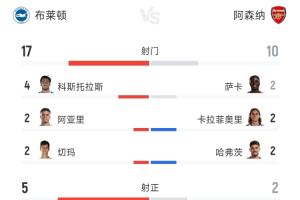 阿森納慘遭完敗！球迷熱議：布萊頓神發(fā)揮，阿森納低迷何時(shí)休？