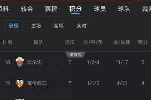 瓦倫西亞與馬拉加降級危機：昔日豪強西甲淪陷，爭議判罰成焦點