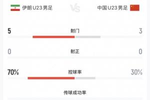 U23國足半場0-0伊朗