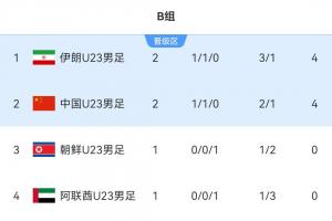 U23亞運激戰：中國隊與伊朗同積4分，末輪取勝即可出線
