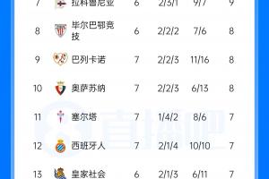 巴薩7連勝神跡！皇馬今晚生死戰，馬競能否逆襲？