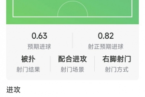 哈弗茨爆發(fā)！射穿對手大門，僅7.2分？別鬧了，他今晚太猛了！