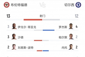戰(zhàn)術(shù)剖析：切爾西防線瓦解，布倫特福德精準打擊