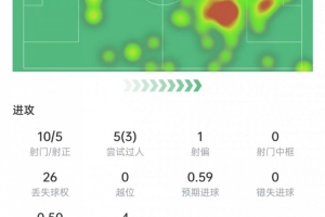 梅西對(duì)位卡卡，火力全開(kāi)戰(zhàn)平圣地亞哥FC，10射5正！