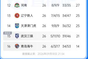 誰將逃出生天？三鎮保級之路懸念重重