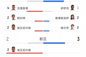 射門大戰！利物浦以12-9優勢險勝伯恩茅斯