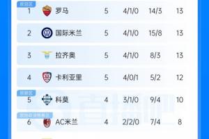 羅馬國(guó)米戰(zhàn)平，意甲榜首戰(zhàn)懸念再生？科莫若勝，四隊(duì)同分領(lǐng)跑？