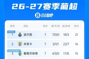 波爾圖7輪全勝領跑，三大巨頭數據解析：波爾圖3-1本菲卡，領跑5分